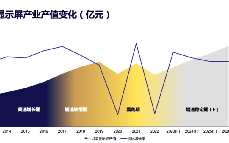 led显示屏行业